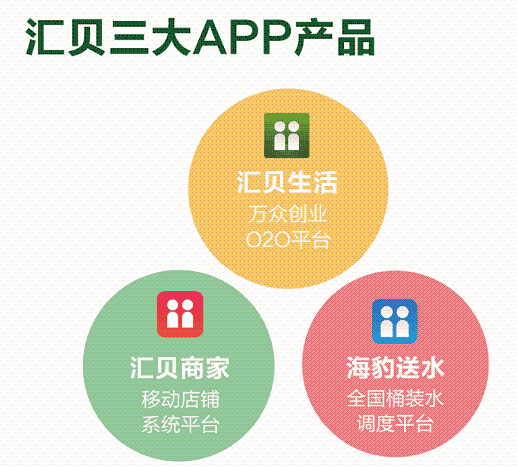 汇贝三大app产品-创投时报