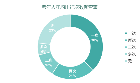 老年人年均出行次数调查表
