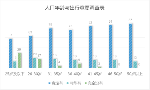 人口年龄与出行意愿调查表