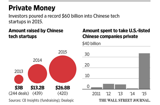 轻松融资的时代已过 2016中国科技界洗牌将进一步加剧