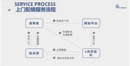 上门配镜成O2O新风口,e光学获千万天使轮
融资