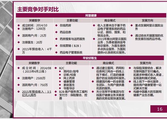 平安好医生融资计划书