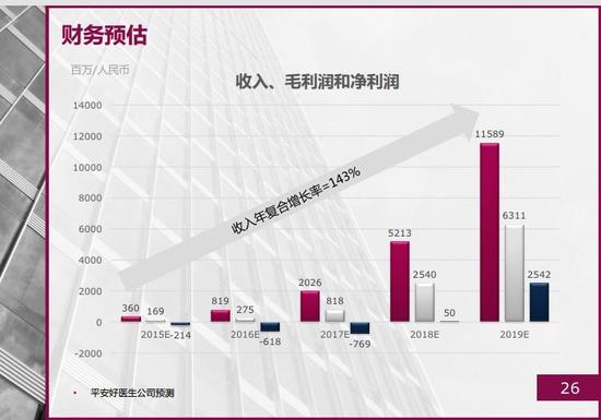 平安好医生融资计划书