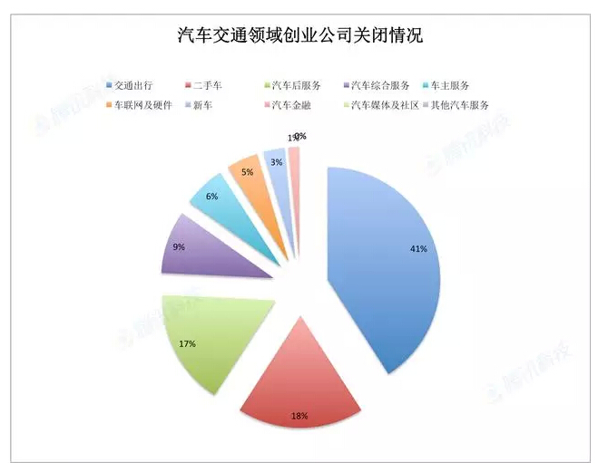 [干货] 96%创业公司死于2015：创业时代的泡沫在哪里？
