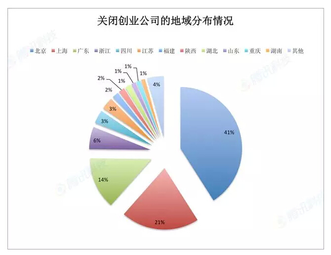 [干货] 96%创业公司死于2015：创业时代的泡沫在哪里？