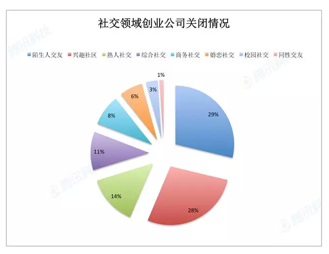 [干货] 96%创业公司死于2015：创业时代的泡沫在哪里？