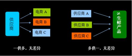 生鲜电商