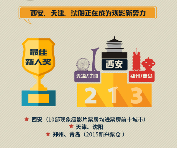 2015十大现象级影片大数据报告