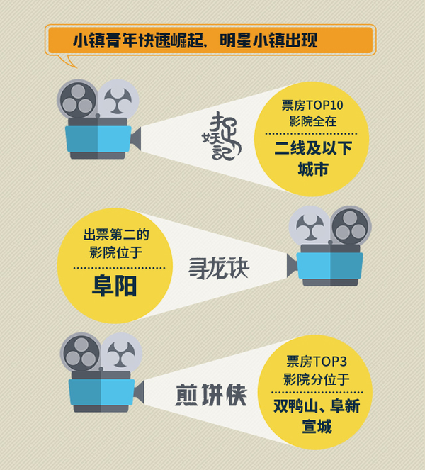 2015十大现象级影片大数据报告