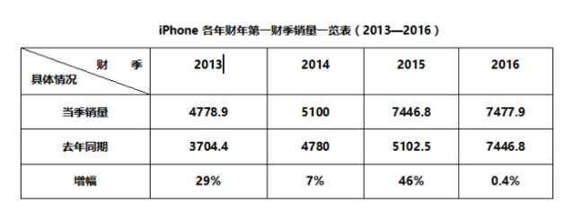 iPhone销量触顶 为何对于苹果却是好事？