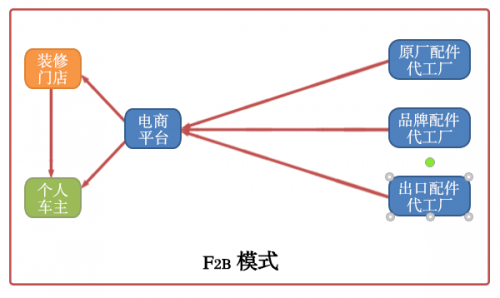  汽配电商+F2B模式将擦出什么样的火花？