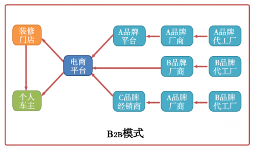  汽配电商+F2B模式将擦出什么样的火花？