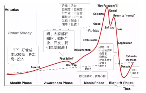 用正确的姿势看，“IP热”到底是个什么鬼？