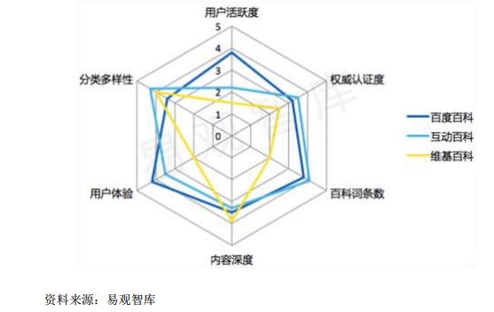中国主要网络百科平台综合对比