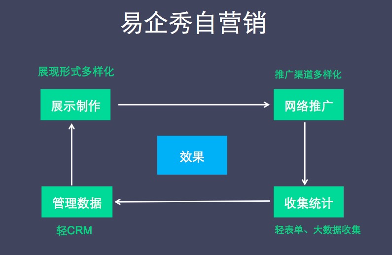 易企秀商业模式