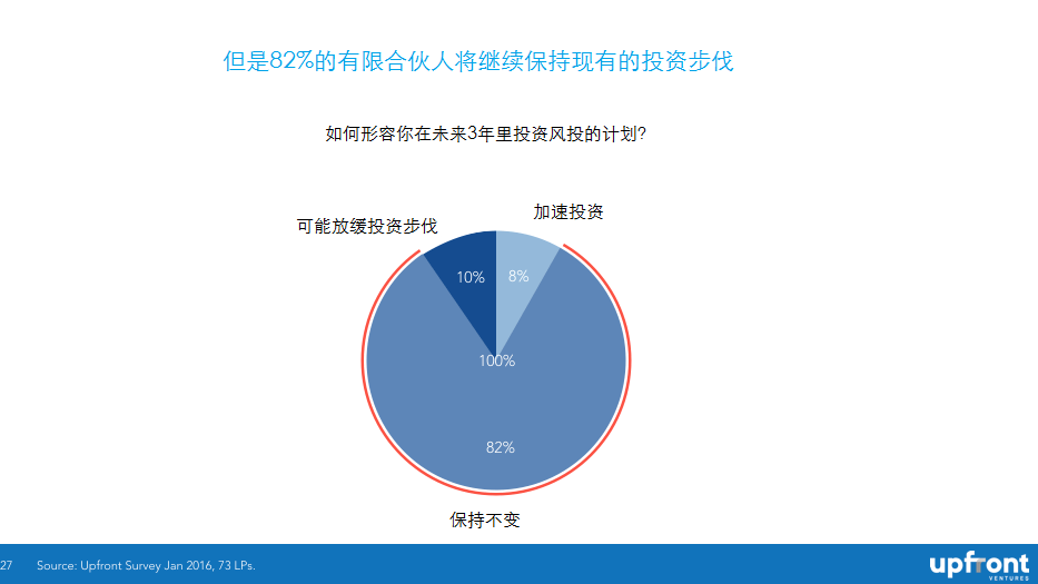What Do Industry Insiders Think Will Happen in VC in 2016图3
