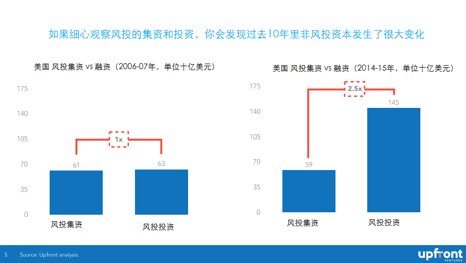 What Do Industry Insiders Think Will Happen in VC in 2016图4