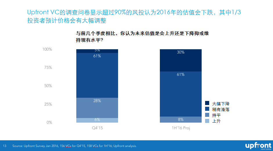 What Do Industry Insiders Think Will Happen in VC in 2016图7