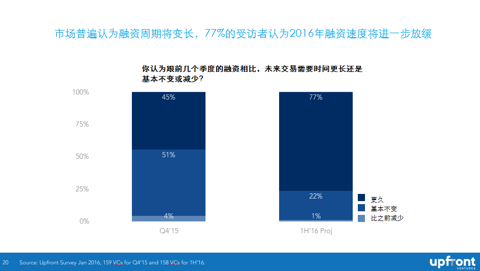 What Do Industry Insiders Think Will Happen in VC in 2016图9