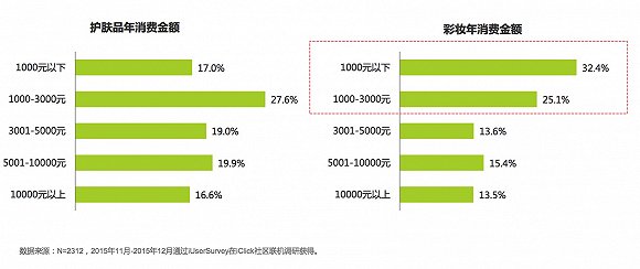 关于中国女性美妆消费 告诉你五件意想不到的事