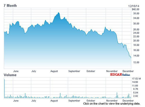 2014年聚美股价大幅下跌
