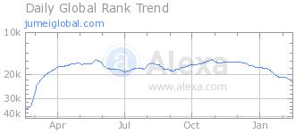 jumeiglobal.com2015年2月-2016年2月网站流量走势