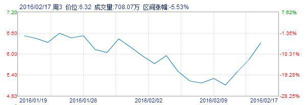 2016年第一季度聚美股市走势
