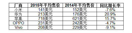 国产手机，是提高平均售价还是继续深入亲民？