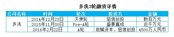 上门洗衣O2O多洗获4500万人民币A轮融资,启赋资本领投
