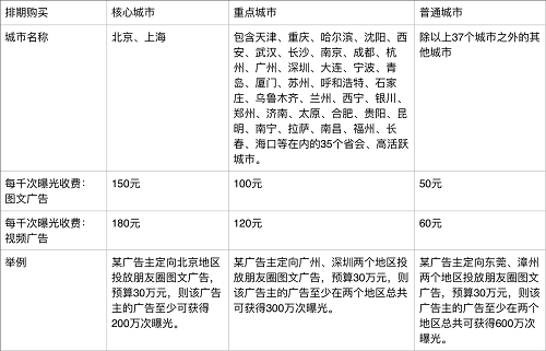 微信朋友圈广告自主投放端开放 5万元就能投放广告