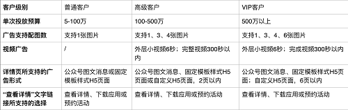 微信朋友圈广告自主投放端开放 5万元就能投放广告