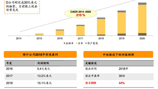 滴滴出行募集新一轮融资 欲以资本掩盖瓶颈