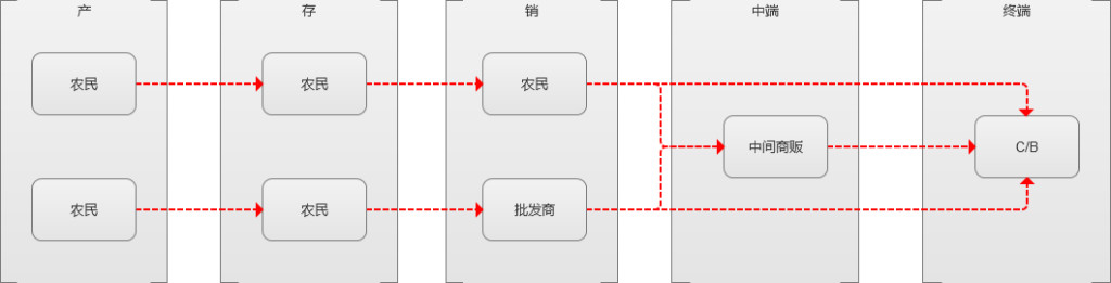 关于互联网+农村的几点感悟