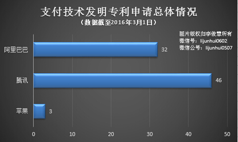 Apple Pay、支付宝、微信专利技术哪家强？