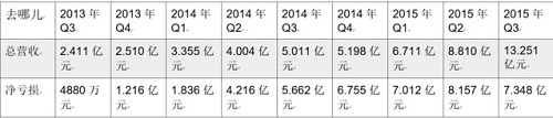 去哪儿自建航空公司属无奈之举 未来道路或仍困难重重