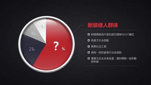 新美大进军家装O2O尚早，因为还不懂“新装修人”群体