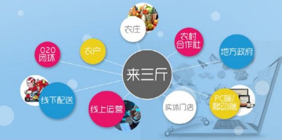 来三斤商业体系