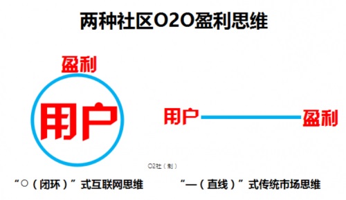 社区O2O盈利问题是一盘无解的死棋么？