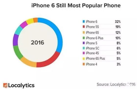 苹果缘何要推出iPhone SE？主要对手有哪些？