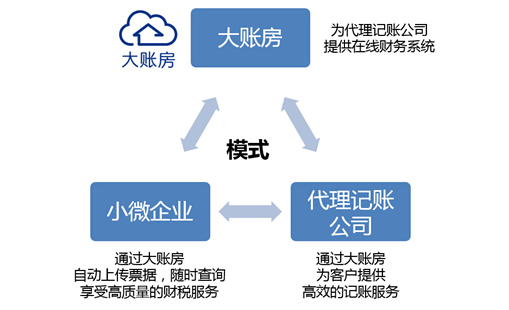 大账房商业模式