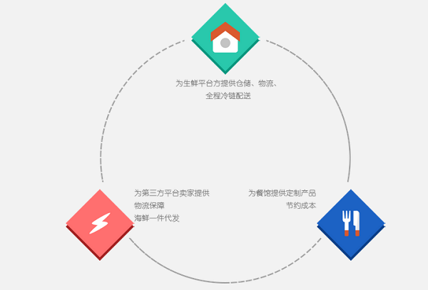 海上鲜商业模式