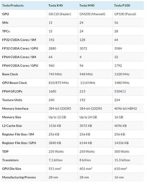 英伟达(Nvidia)推出新版帕斯卡(Pascal )显卡：Tesla P100