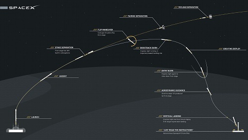 SpaceX成功通过海上平台完成“猎鹰9号”火箭的回收