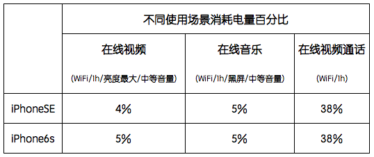 iPhoneSE VS iPhone6S 苹果手机性能大测试