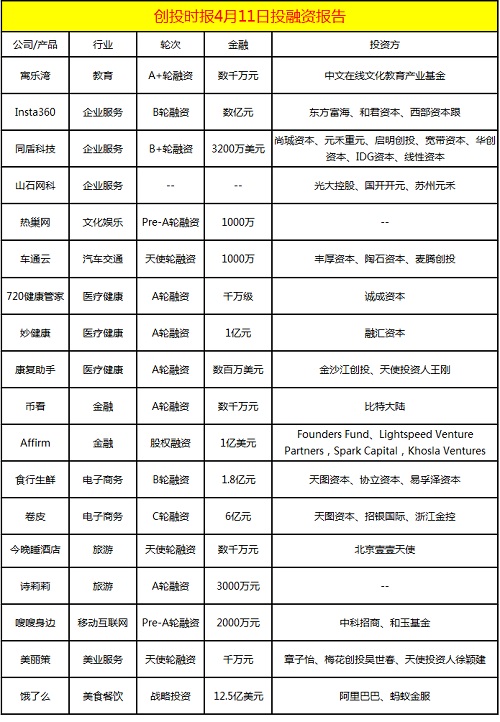今日融资：Insta360、币看、食行生鲜、美丽策、饿了么共18起