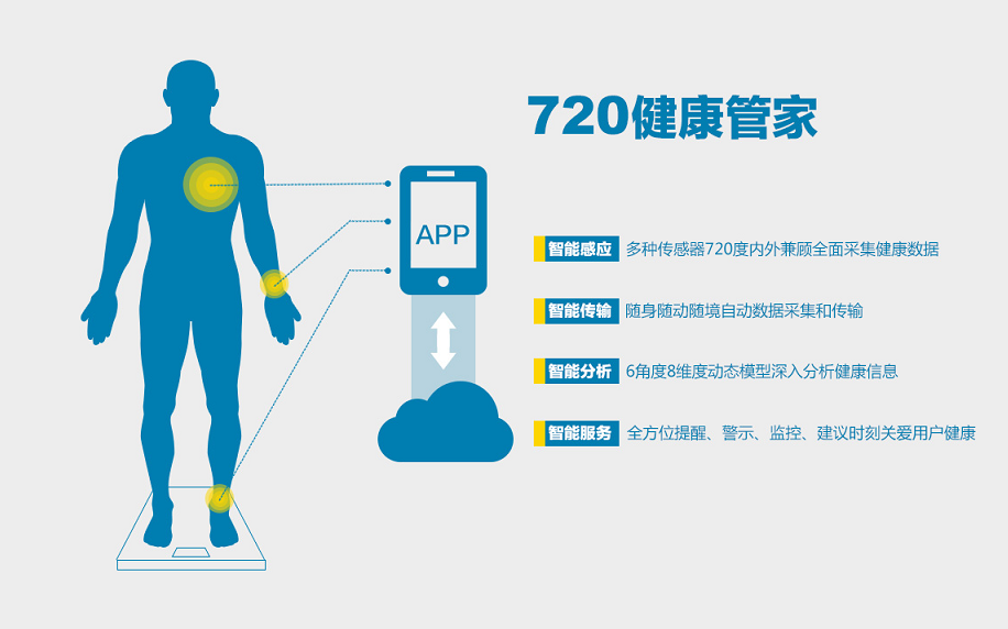 720健康管家模式