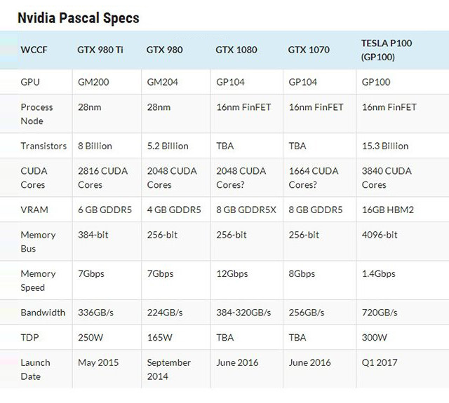 英伟达(Nvidia)帕斯卡显卡GTX1080/1070 5月底发布 无缘HBM2显存