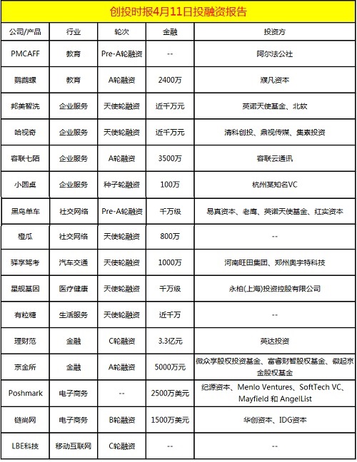 融资日报16起：容联七陌、鹦鹉螺、理财范、京金所、链尚网