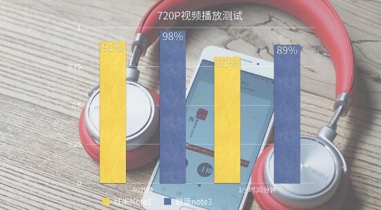 续航能力测评：魅族魅蓝note3 PK 红米Note3 谁是最强智能手机