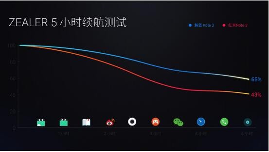 续航能力测评：魅族魅蓝note3 PK 红米Note3 谁是最强智能手机